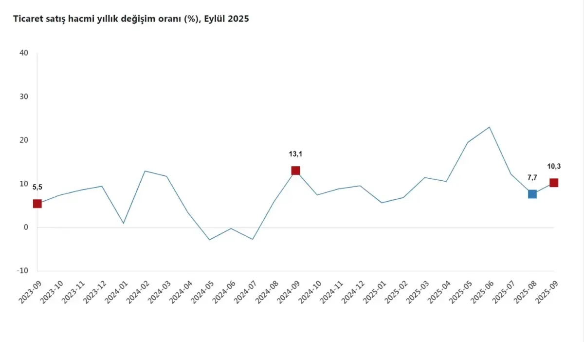 Eylül’de Ciro Endeksi Yüzde 37,5 Arttı