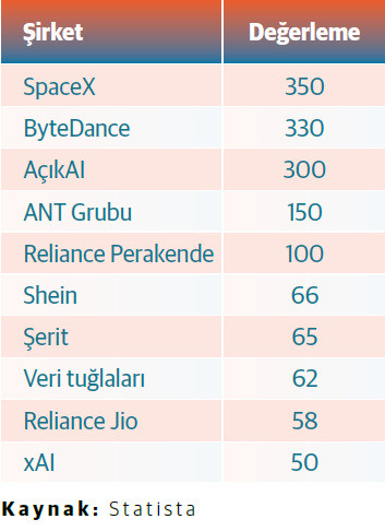 Dünya çapındaki en iyi unicornlar ve değerlemeleri (milyar dolar) Unicorn Değerlemeleri