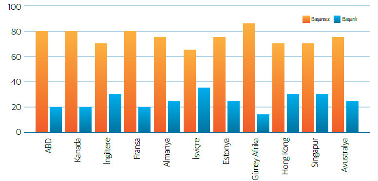 Startup girişimlerinin başarı oranları. Startup Girişimleri